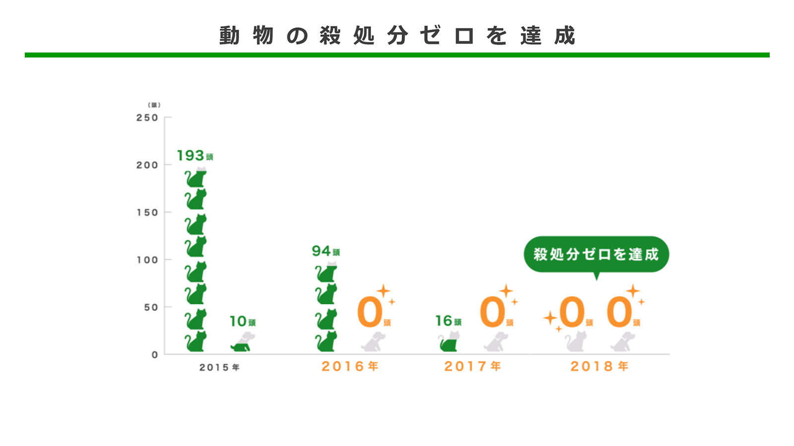 7つのゼロ殺処分