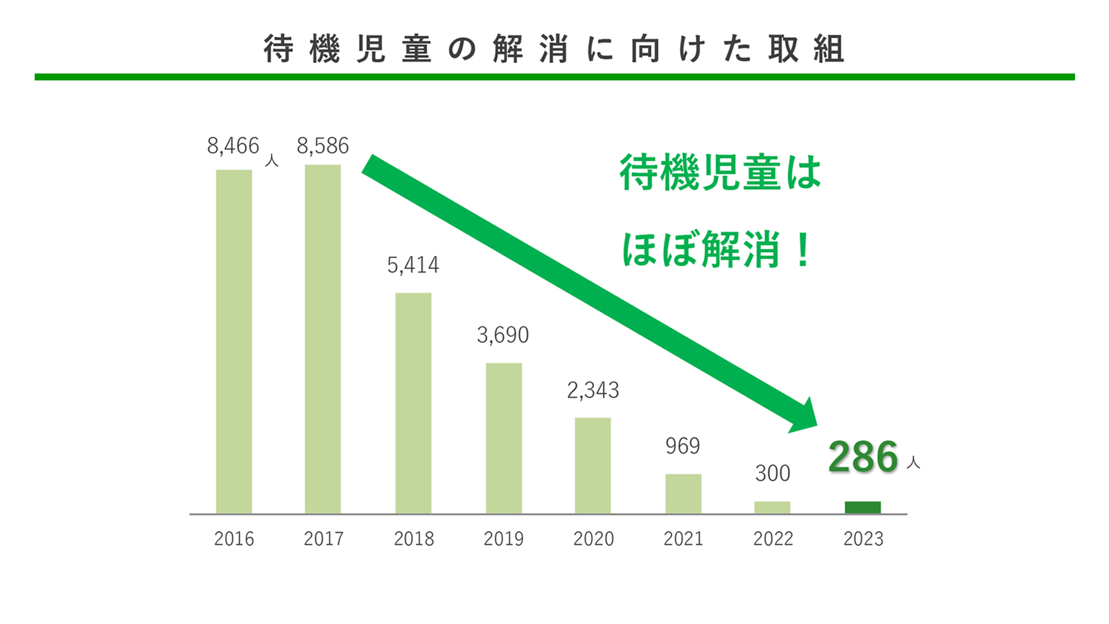 7つのゼロ待機児童